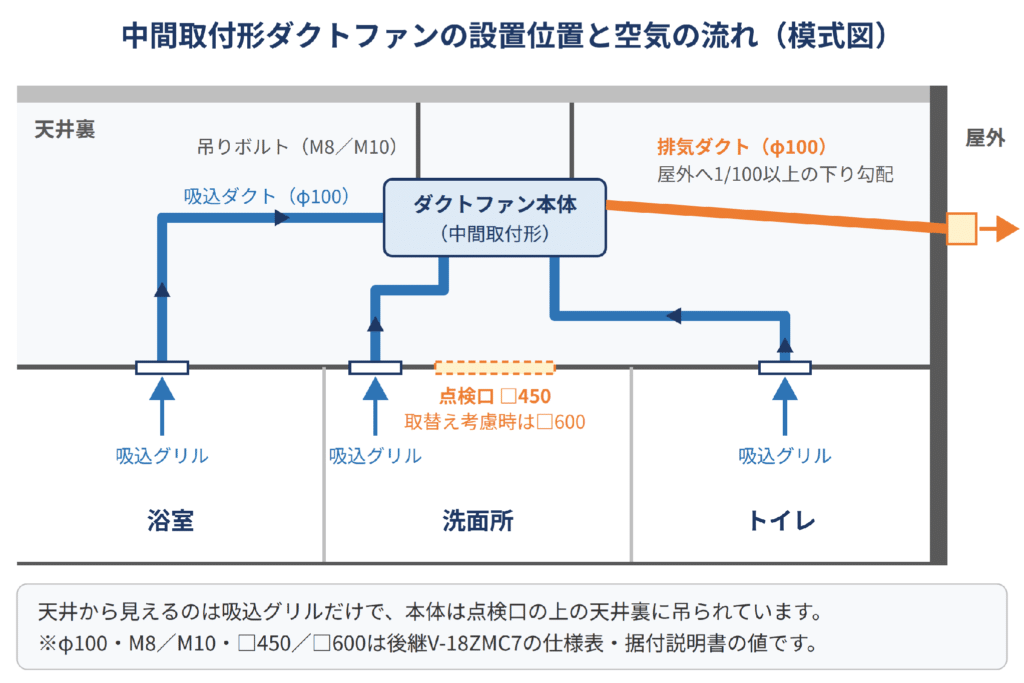 中間取付形ダクトファンの設置位置と空気の流れ(模式図)