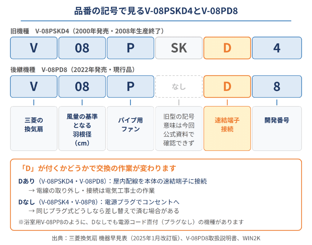 V-08PSKD4とV-08PD8の品番の記号と、Dの有無による違い