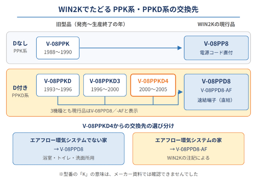 PPK系・PPKD系の旧型品とWIN2Kの現行品、交換先の選び分け