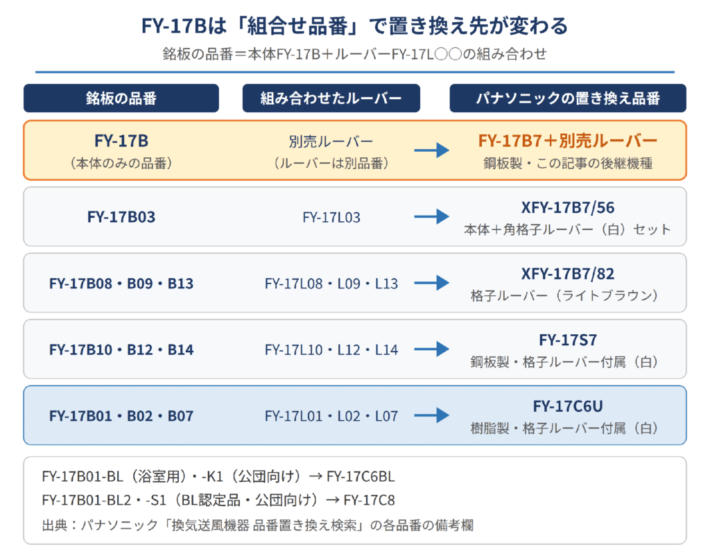 FY-17Bの組合せ品番と、メーカーが示す置き換え品番
