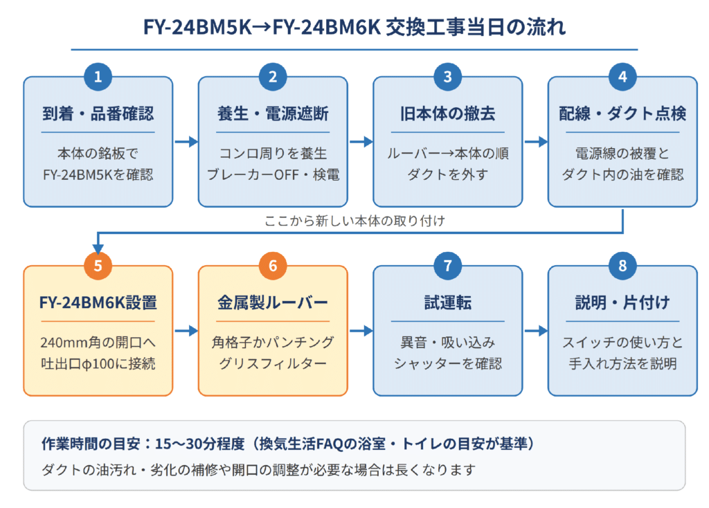 FY-24BM5KからFY-24BM6Kへの交換工事当日の流れ