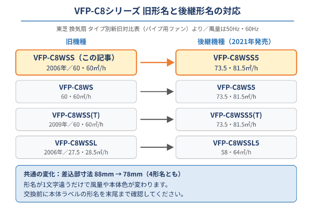 VFP-C8シリーズの旧形名と後継形名の対応(新旧対比表)