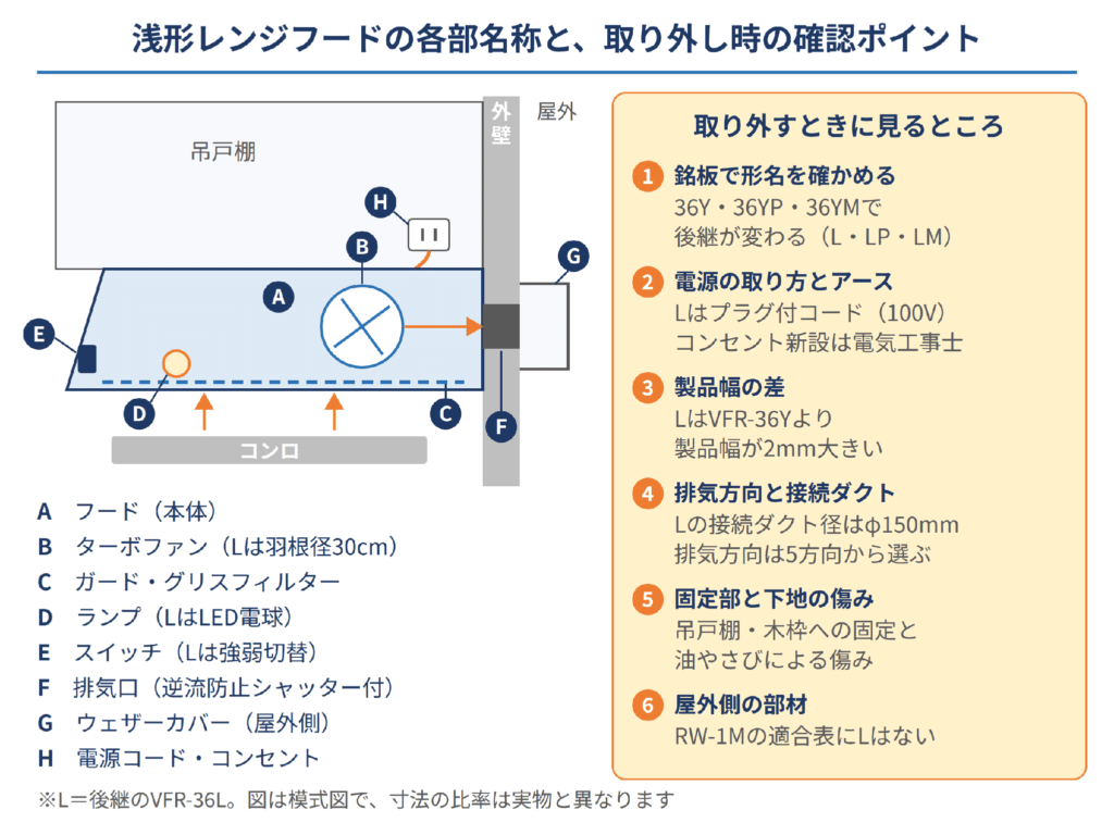 浅形レンジフードの各部名称と、取り外し時に確認する6つのポイント